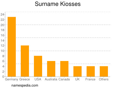 Surname Kiosses