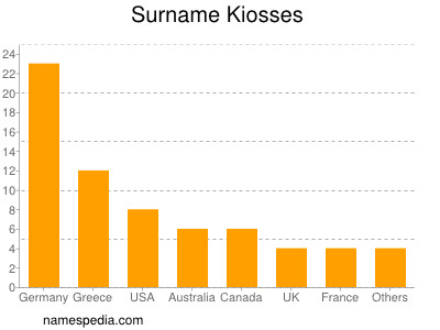 Familiennamen Kiosses