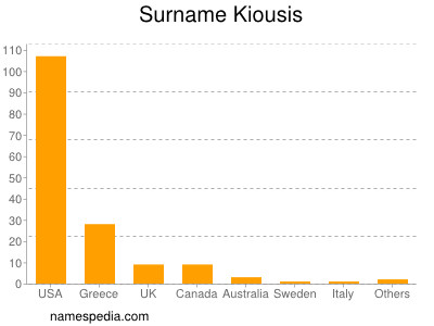 Familiennamen Kiousis