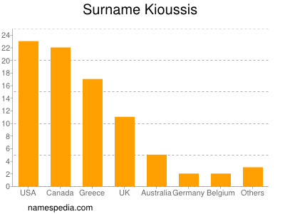 Familiennamen Kioussis