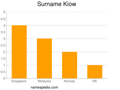 Familiennamen Kiow