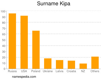 Familiennamen Kipa