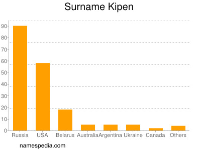 Familiennamen Kipen