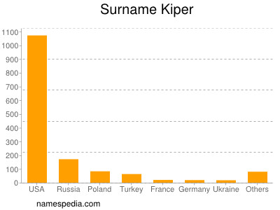 Surname Kiper