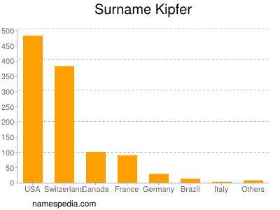 Surname Kipfer