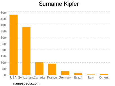 Familiennamen Kipfer