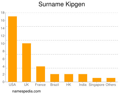 Familiennamen Kipgen