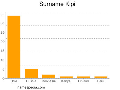 Familiennamen Kipi
