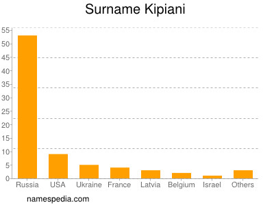 Familiennamen Kipiani
