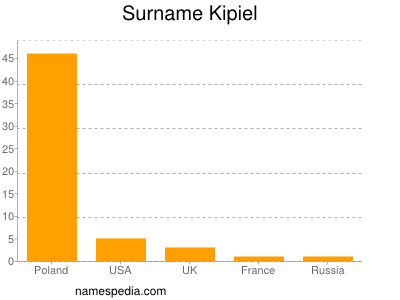 Familiennamen Kipiel