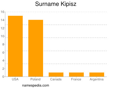 Familiennamen Kipisz