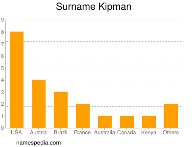 Surname Kipman