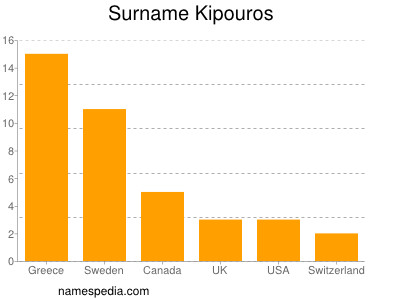 Familiennamen Kipouros