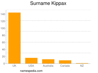 Familiennamen Kippax