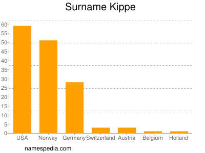Familiennamen Kippe