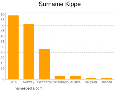 nom Kippe