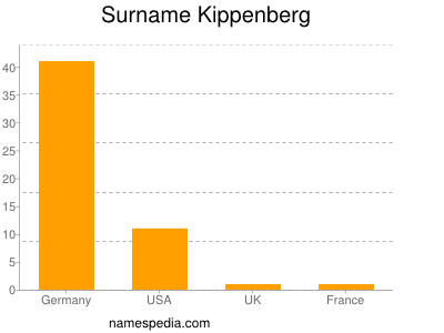 Familiennamen Kippenberg