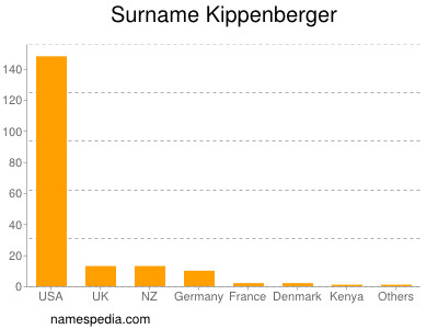 Familiennamen Kippenberger