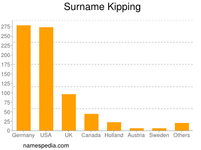 Surname Kipping