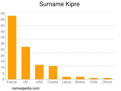 Familiennamen Kipre