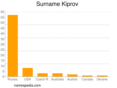 Familiennamen Kiprov