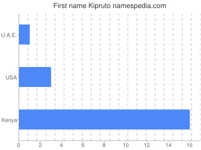 Vornamen Kipruto