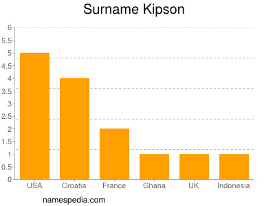 Familiennamen Kipson