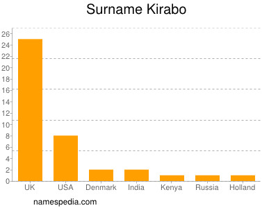 Familiennamen Kirabo