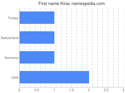 Vornamen Kirac