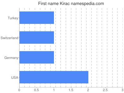 prenom Kirac