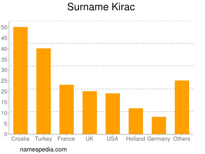 Familiennamen Kirac