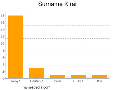 Familiennamen Kirai