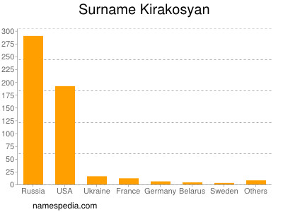Surname Kirakosyan