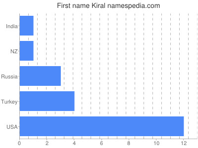 Vornamen Kiral