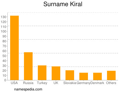 Familiennamen Kiral