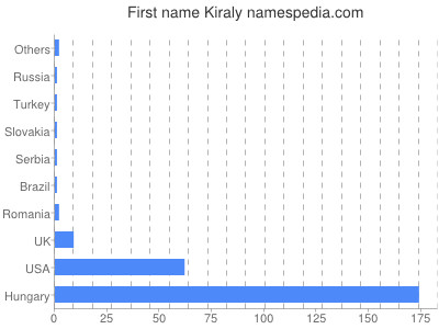 Given name Kiraly
