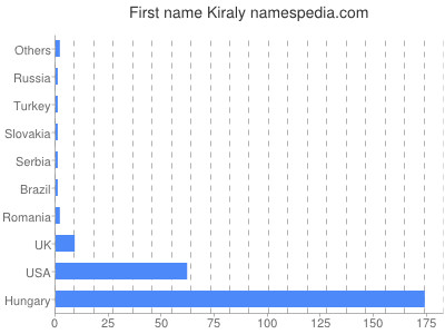 Given name Kiraly