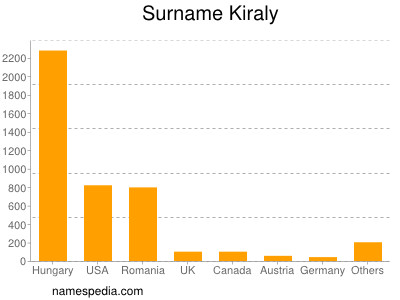 Familiennamen Kiraly