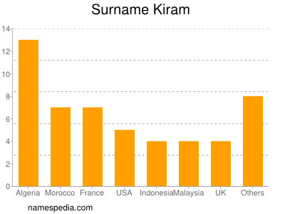 Familiennamen Kiram