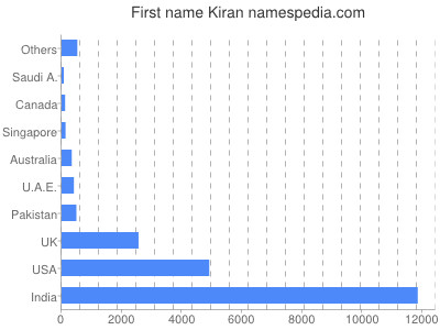 prenom Kiran