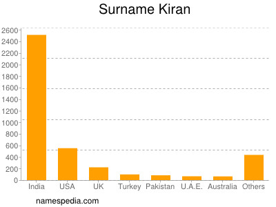 Familiennamen Kiran