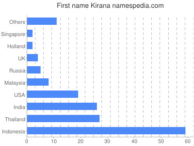 Vornamen Kirana