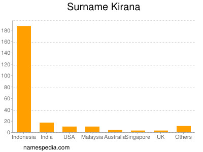 Familiennamen Kirana