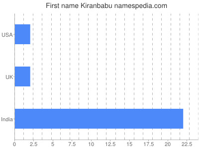 Vornamen Kiranbabu
