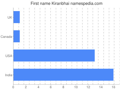 prenom Kiranbhai