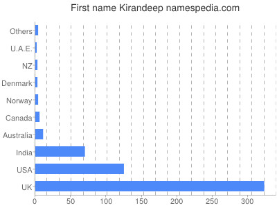 Given name Kirandeep