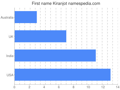 Given name Kiranjot