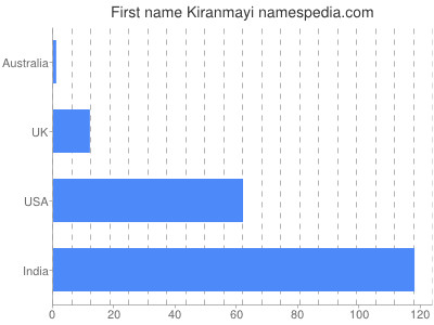 Vornamen Kiranmayi
