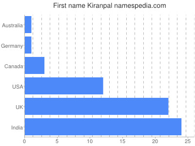 Vornamen Kiranpal