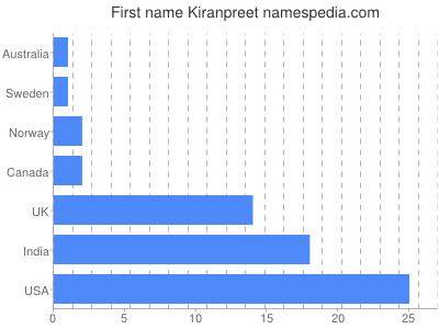 Vornamen Kiranpreet